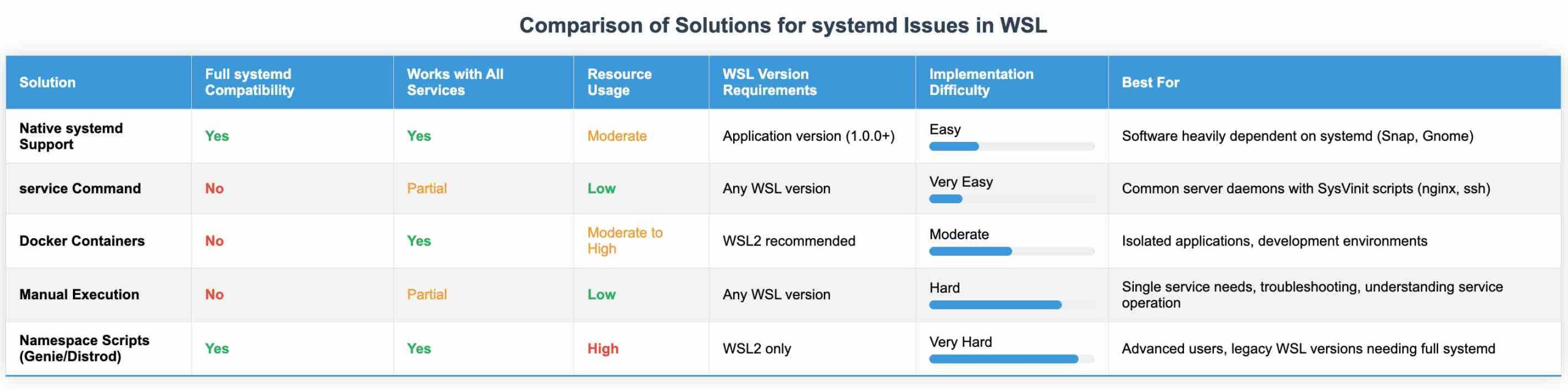 Comparison of Solutions for systemd Issues in WSL
