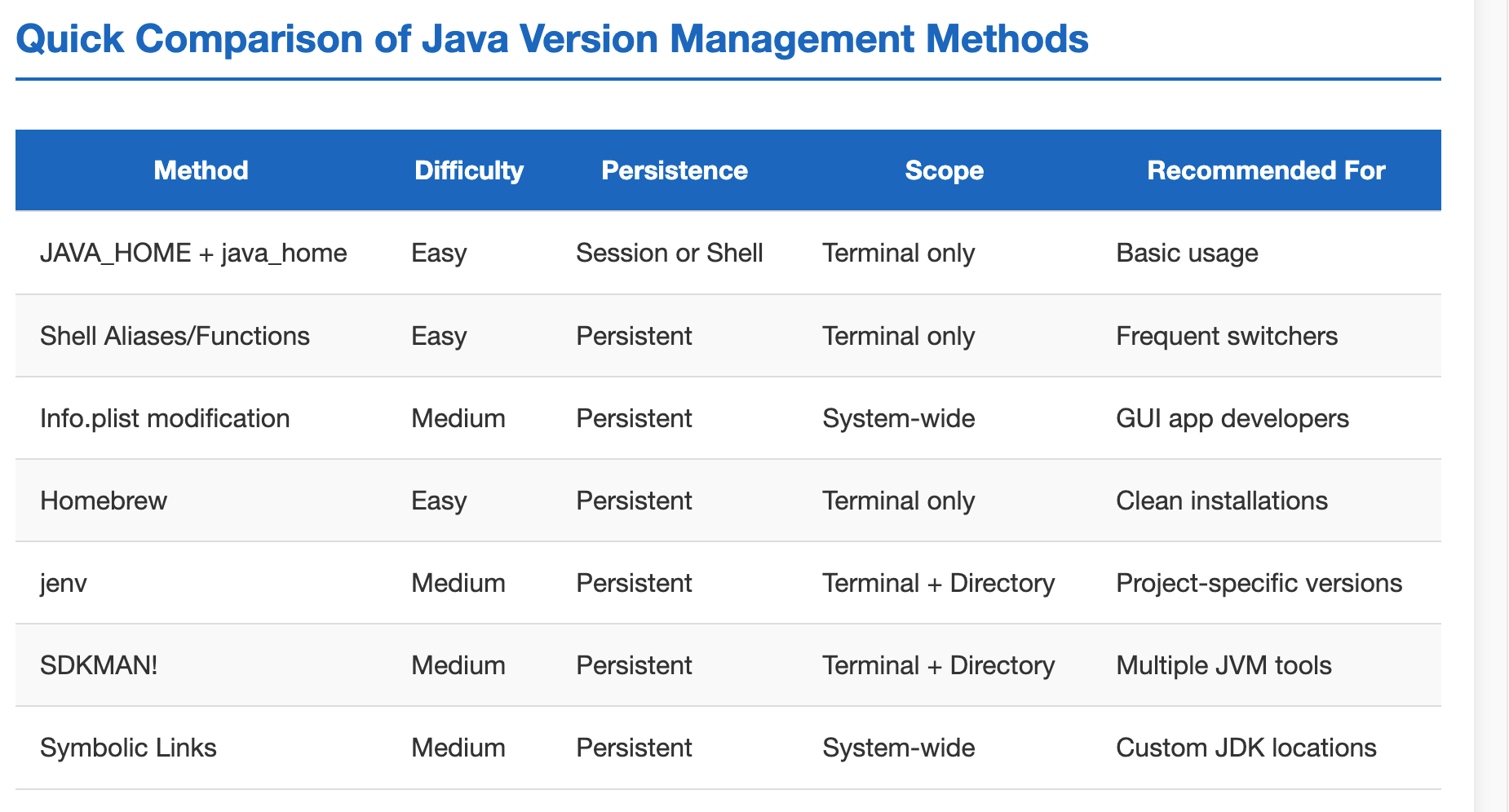 How to Change the Default Java version on macOS