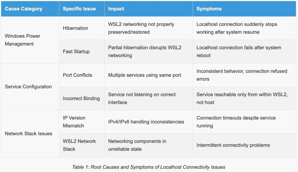 Common Causes of the "Localhost Refused to Connect" Error