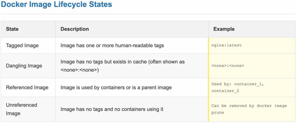 Docker Image Lifecycle States