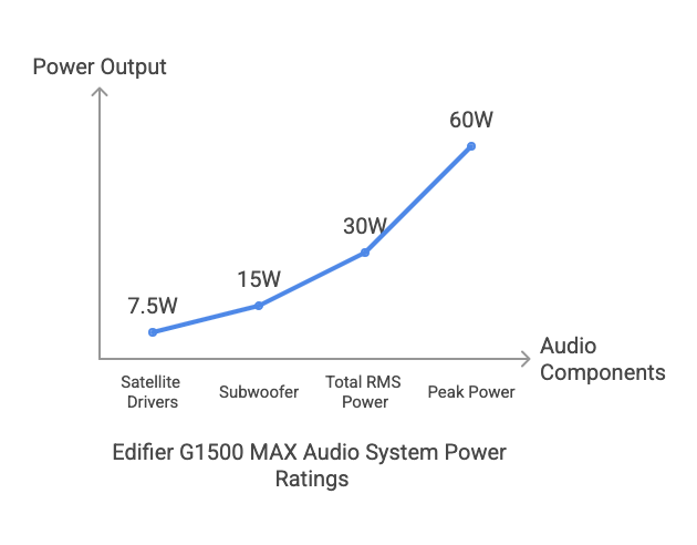 Edifier G1500 MAX Audio System Power Ratings