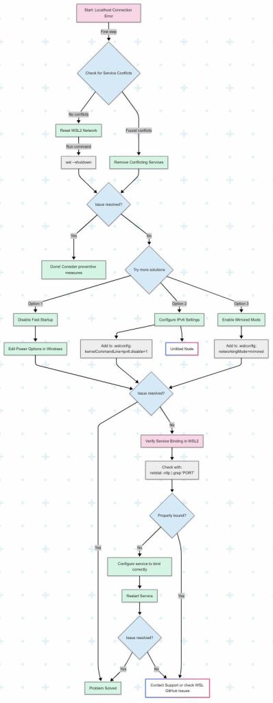 WSL2 troubleshooting diagram