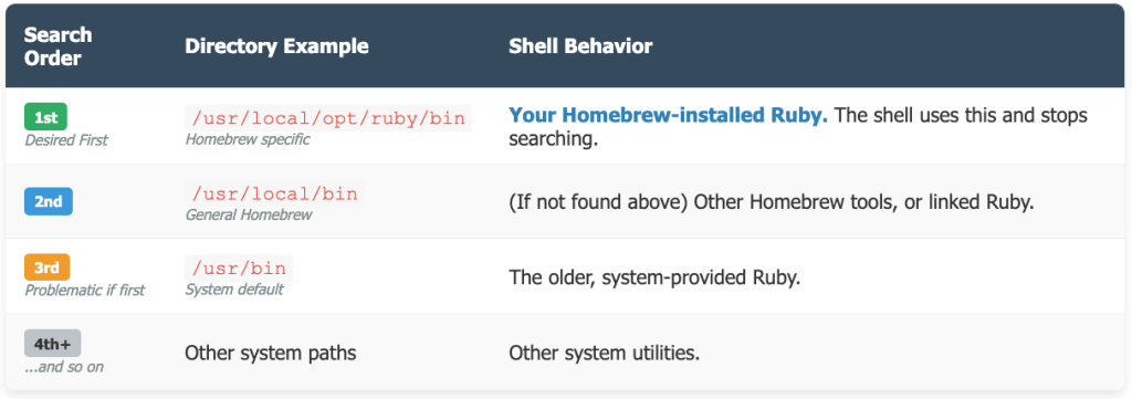 Understanding PATH Search Order