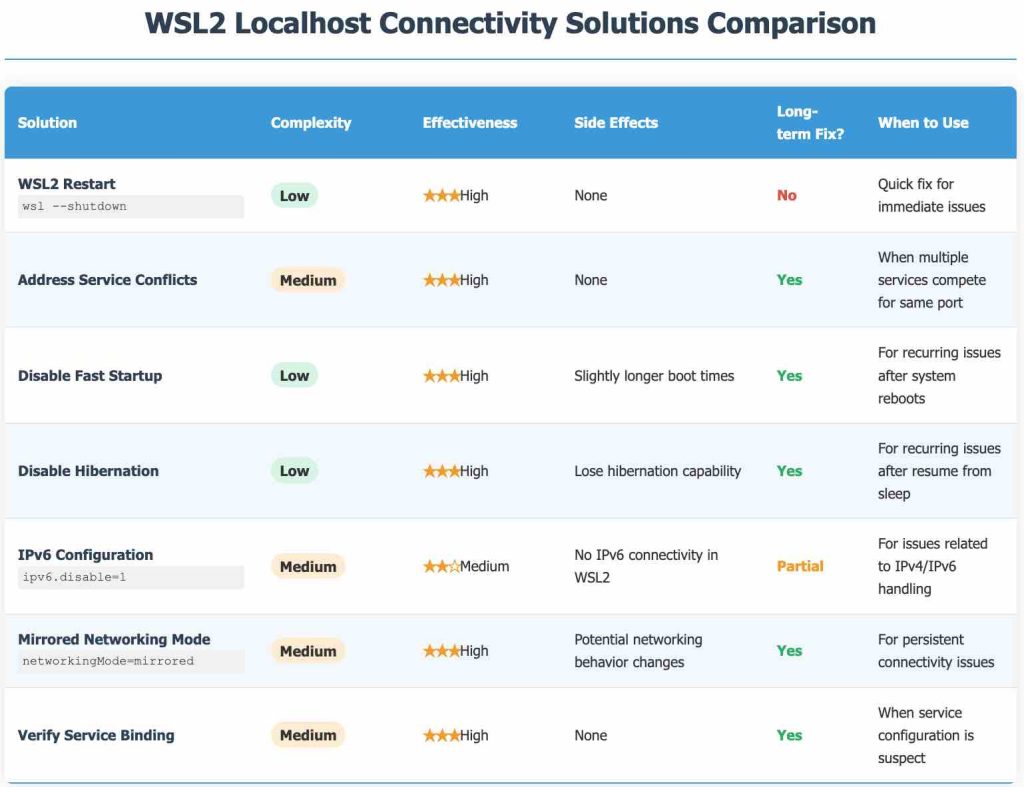 WSL2 Localhost Connectivity Solutions Comparison