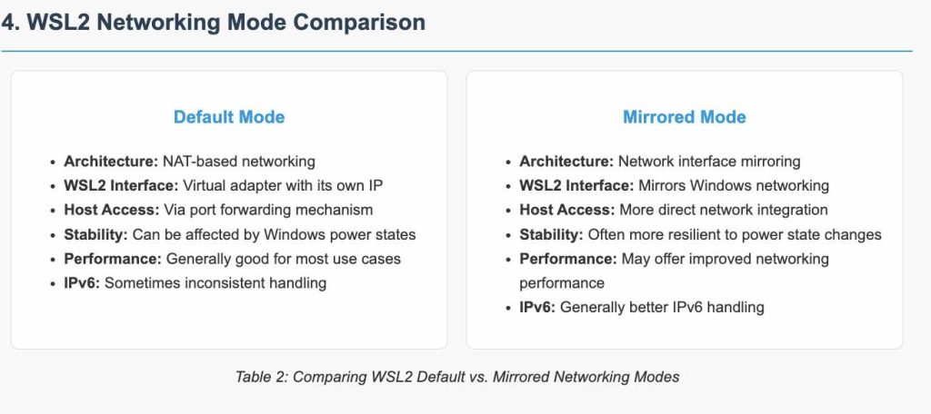 WSL2 Networking Mode Comparison